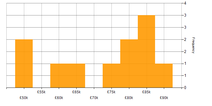 Salary histogram for Commercial Analyst in London