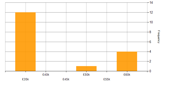Salary histogram for Commercial Analyst in Manchester