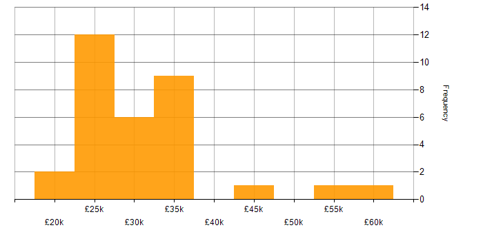 Salary histogram for Commercial Analyst in the Midlands