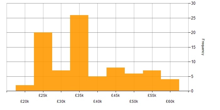 Salary histogram for Commercial Analyst in the UK excluding London