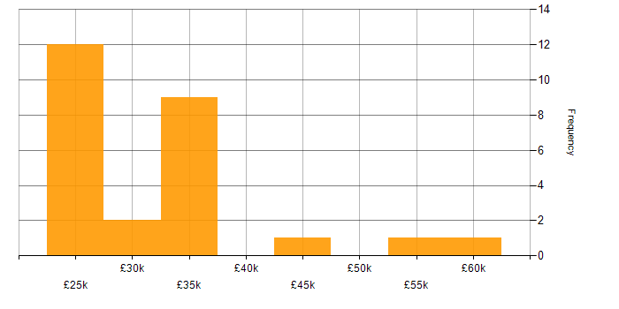 Salary histogram for Commercial Analyst in the West Midlands