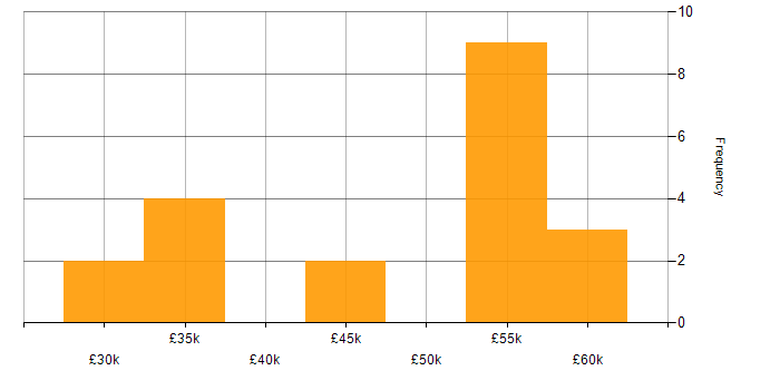 Salary histogram for Commercial Awareness in Cambridge