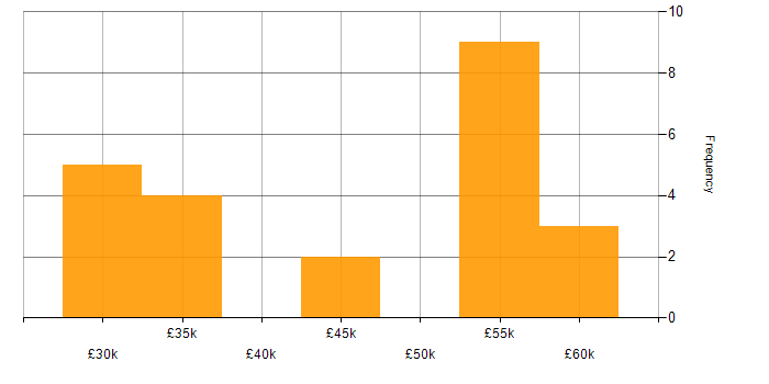 Salary histogram for Commercial Awareness in Cambridgeshire