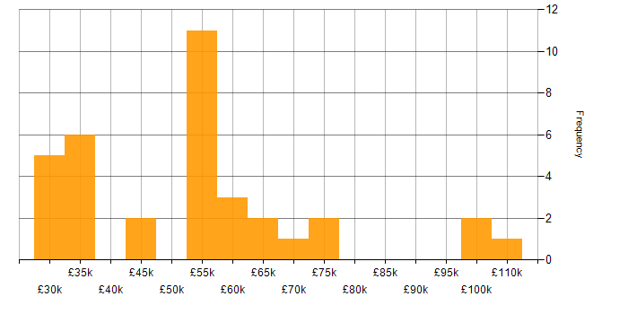 Salary histogram for Commercial Awareness in the East of England