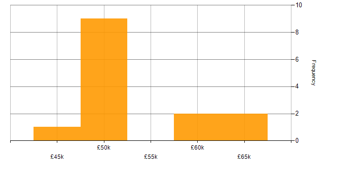 Salary histogram for Commercial Awareness in Hampshire