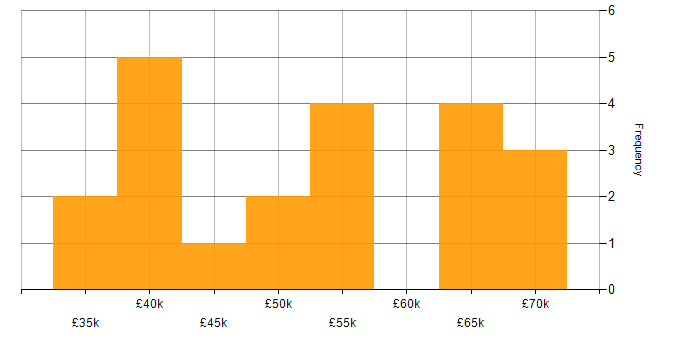 Salary histogram for Commercial Awareness in the Midlands