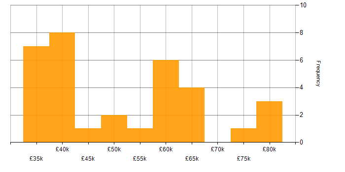 Salary histogram for Commercial Awareness in the North West