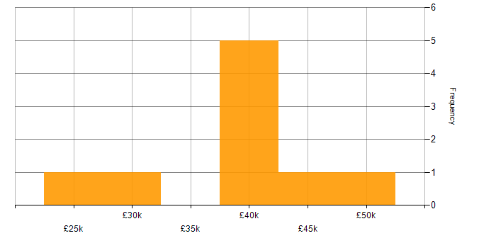 Salary histogram for Commercial Awareness in the South West