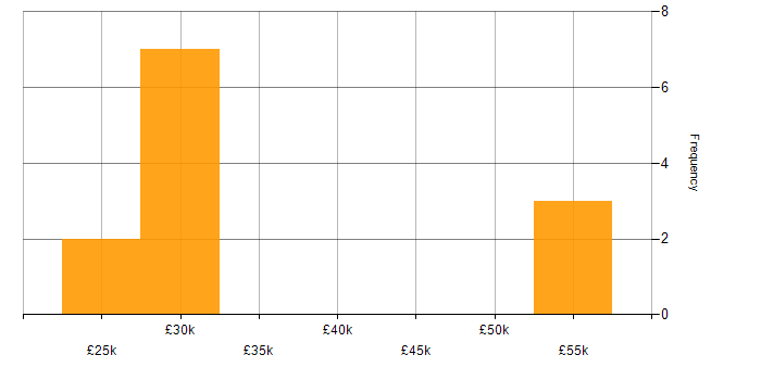 Salary histogram for Commercial Awareness in West Yorkshire