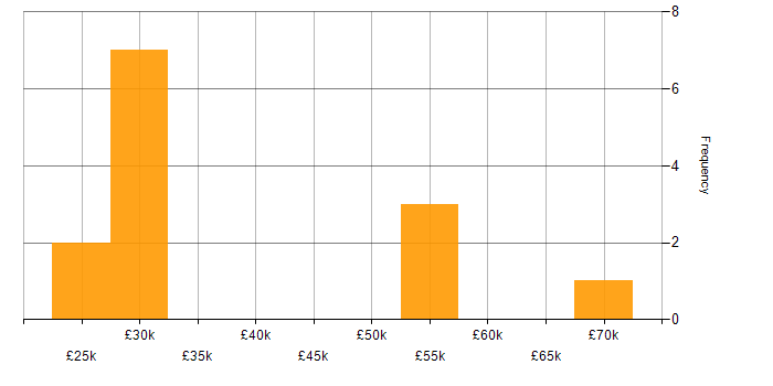 Salary histogram for Commercial Awareness in Yorkshire