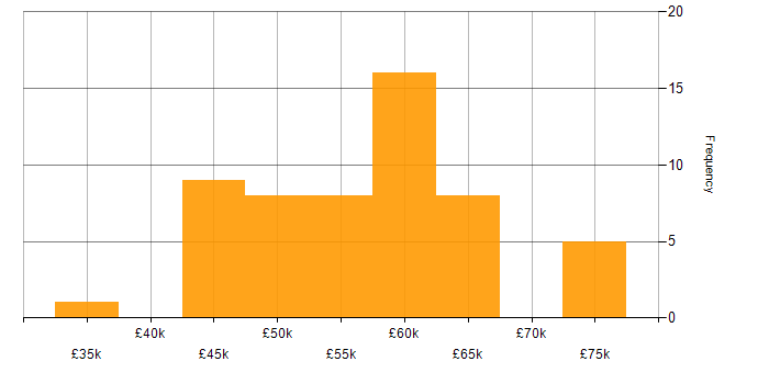 Salary histogram for Commercial Manager in England