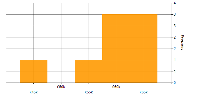 Salary histogram for Commercial Manager in the North of England