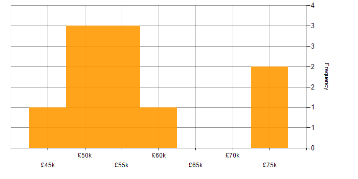 Salary histogram for Commercial Manager in the South East