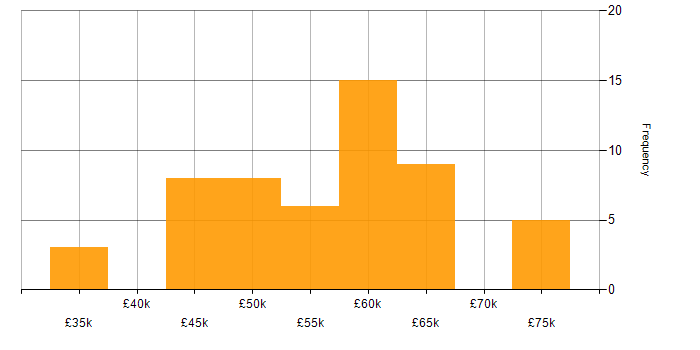 Salary histogram for Commercial Manager in the UK