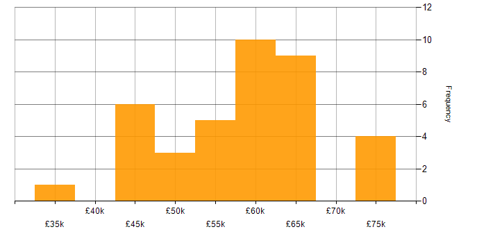 Salary histogram for Commercial Manager in the UK excluding London
