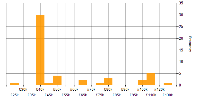 Salary histogram for Commercialisation in England