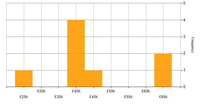 Salary histogram for Commercialisation in the North West