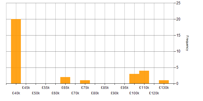 Commercialisation salary histogram for jobs with a WFH option