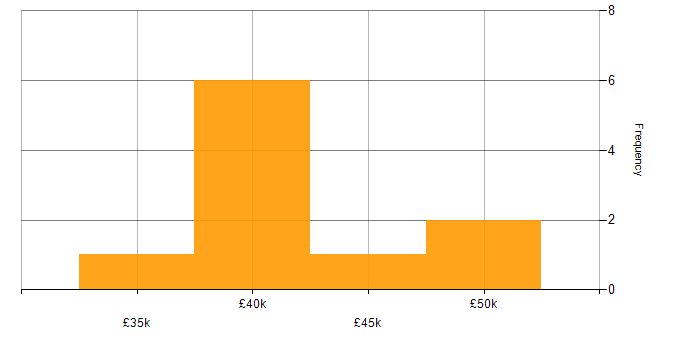 Salary histogram for Commissioning Engineer in the UK