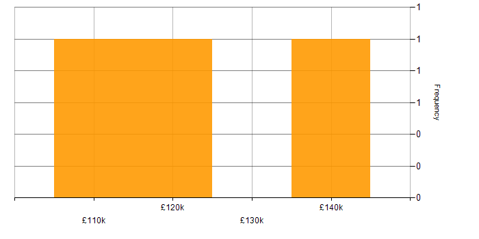 Salary histogram for C# Developer - Commodities in the City of London