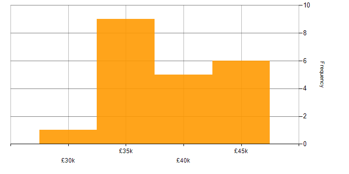 Salary histogram for Communications Manager in the UK excluding London