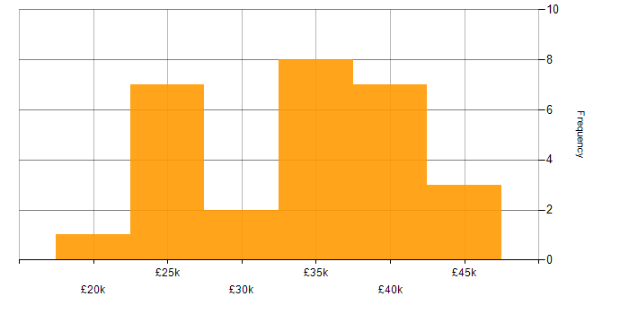 Communications Officer salary histogram for jobs with a WFH option