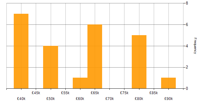 Salary histogram for Communications Security in England