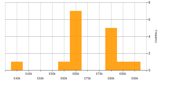 Salary histogram for Communications Security in London
