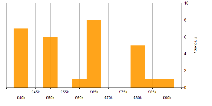 Salary histogram for Communications Security in the UK