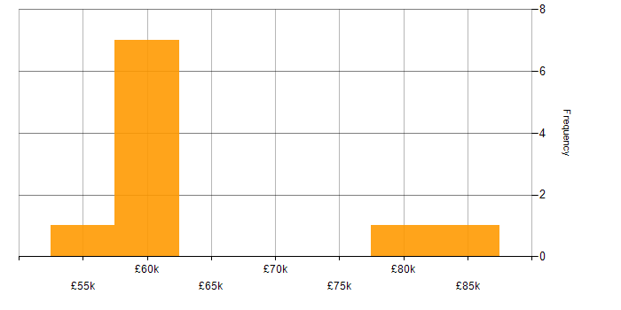 Salary histogram for Community of Practice in the City of London