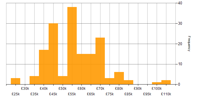 Salary histogram for Community of Practice in England