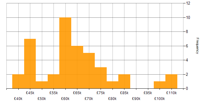Salary histogram for Community of Practice in London