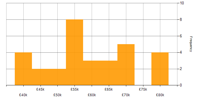 Salary histogram for Community of Practice in Manchester