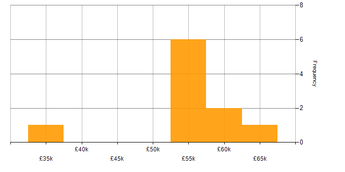 Salary histogram for Community of Practice in Newcastle upon Tyne