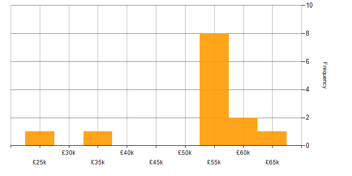 Salary histogram for Community of Practice in the North East