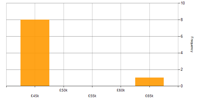 Salary histogram for Community of Practice in the South East