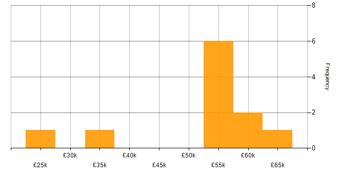 Salary histogram for Community of Practice in Tyne and Wear