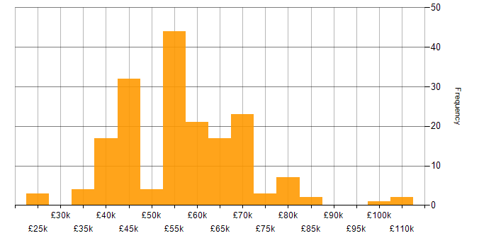Salary histogram for Community of Practice in the UK