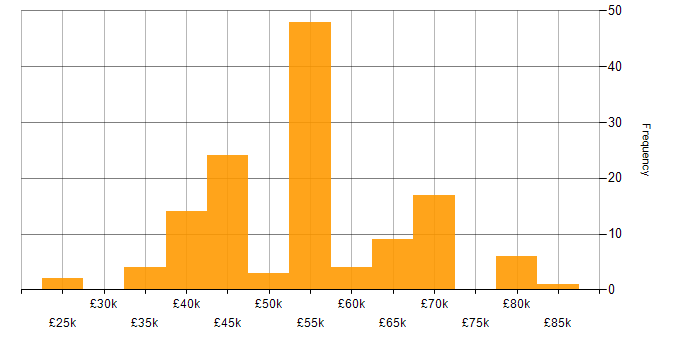 Salary histogram for Community of Practice in the UK excluding London