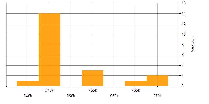 Salary histogram for Community of Practice in West Yorkshire