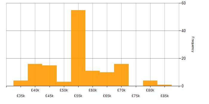 Community of Practice salary histogram for jobs with a WFH option