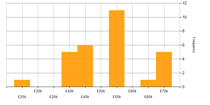 Salary histogram for Community of Practice in Yorkshire