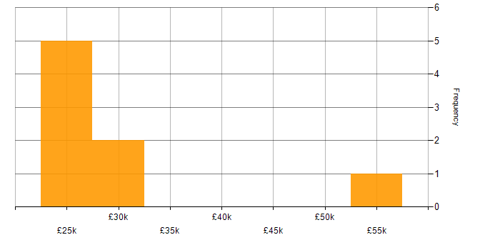 Salary histogram for Commvault in Sheffield