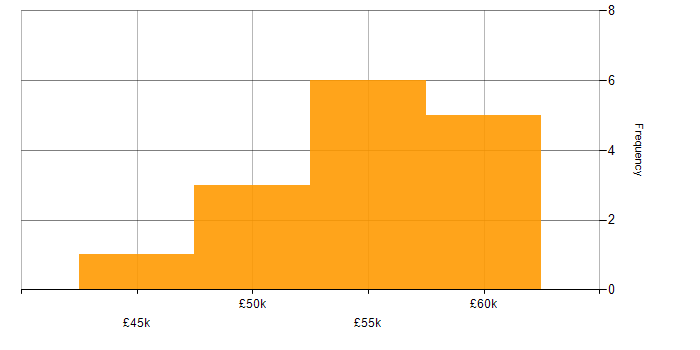 Salary histogram for Commvault in the South East