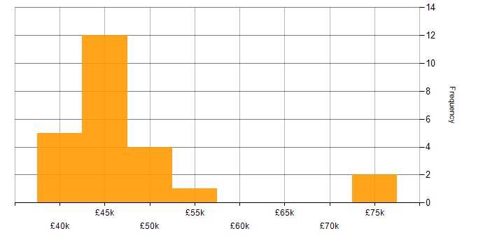 Salary histogram for Compatibility Testing in England