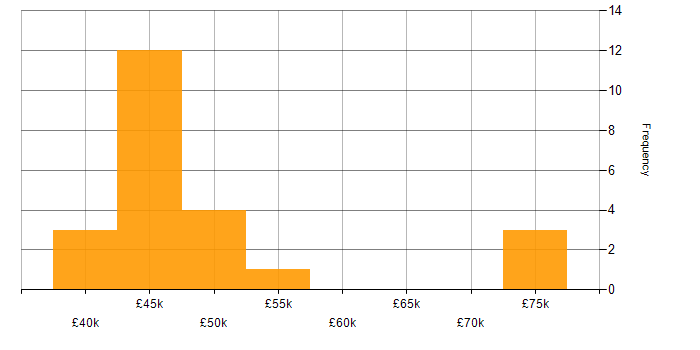 Salary histogram for Compatibility Testing in the UK