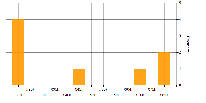 Salary histogram for Competitor Analysis in the East of England