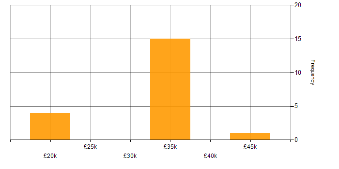 Salary histogram for Competitor Analysis in the Thames Valley