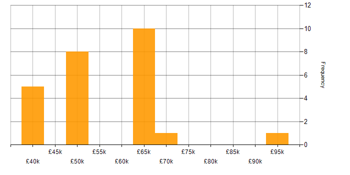 Salary histogram for Complexity Analysis in England