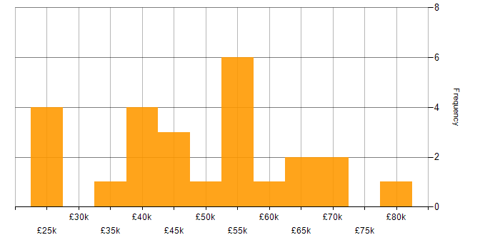 Salary histogram for Compliance Analyst in England